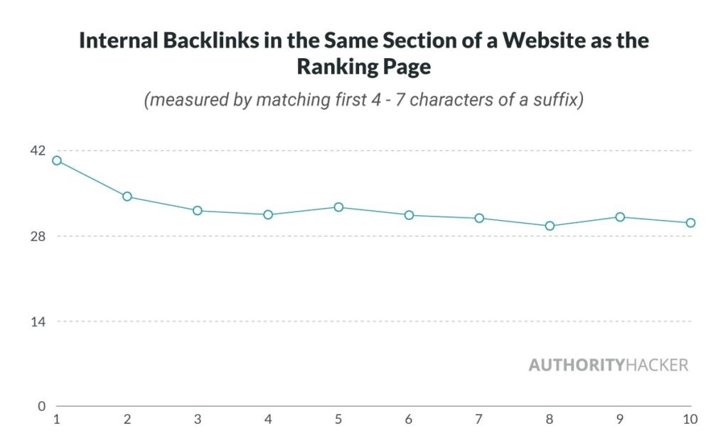 Internal Backlinks In The Same Section Of A Webstie As The Ranking Page