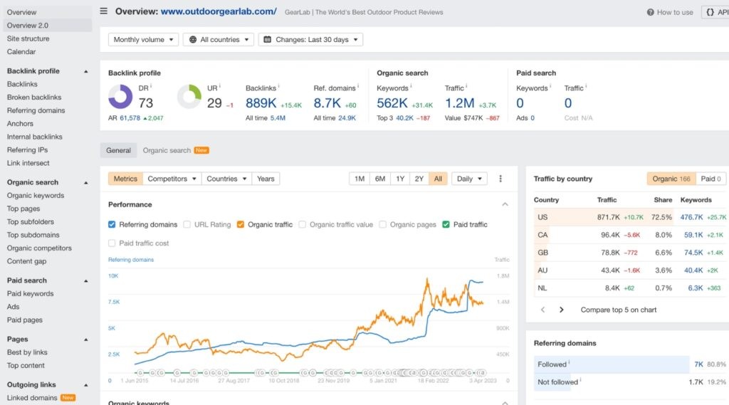 outdoor gear lab ahrefs stats