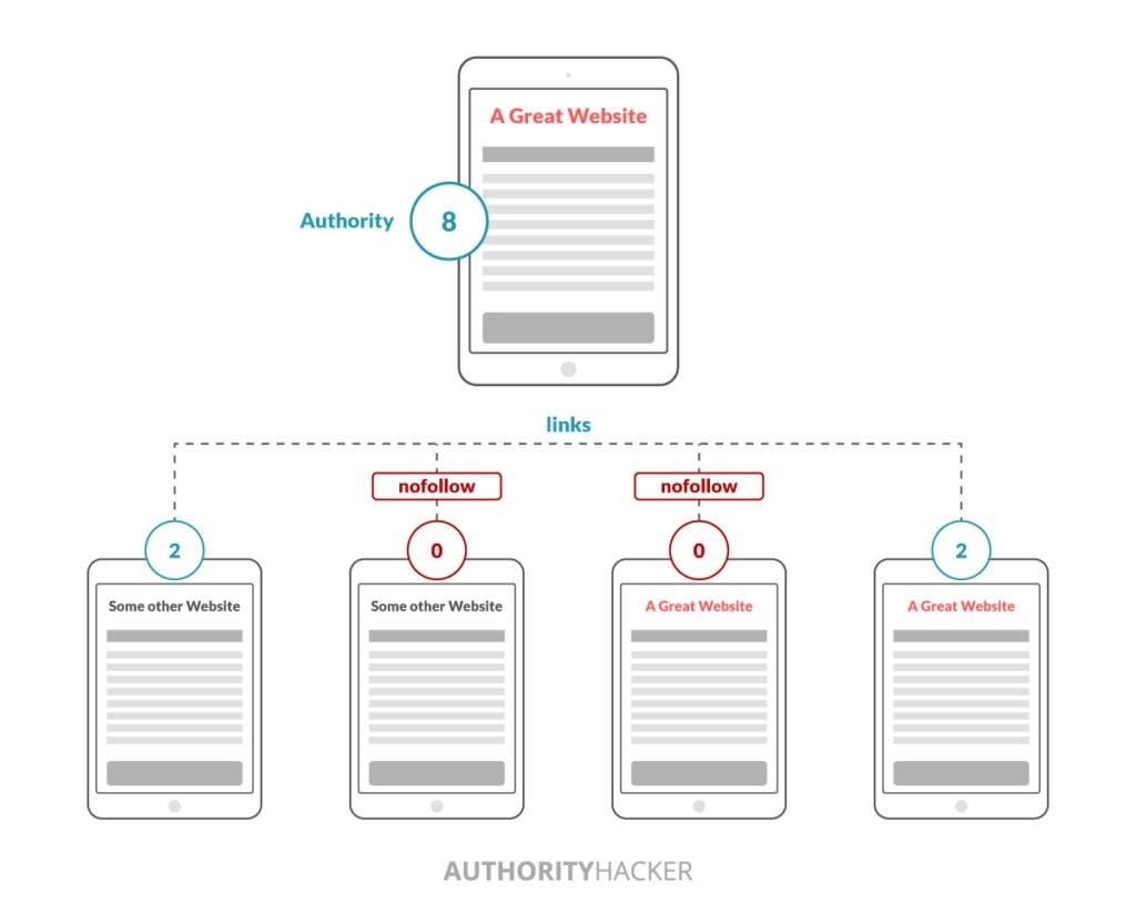 Pagerank Distribution With Dofollow And Nofollow Links