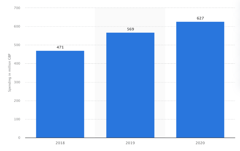 affiliate marketing uk spendings