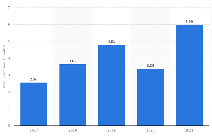 airbnb revenue