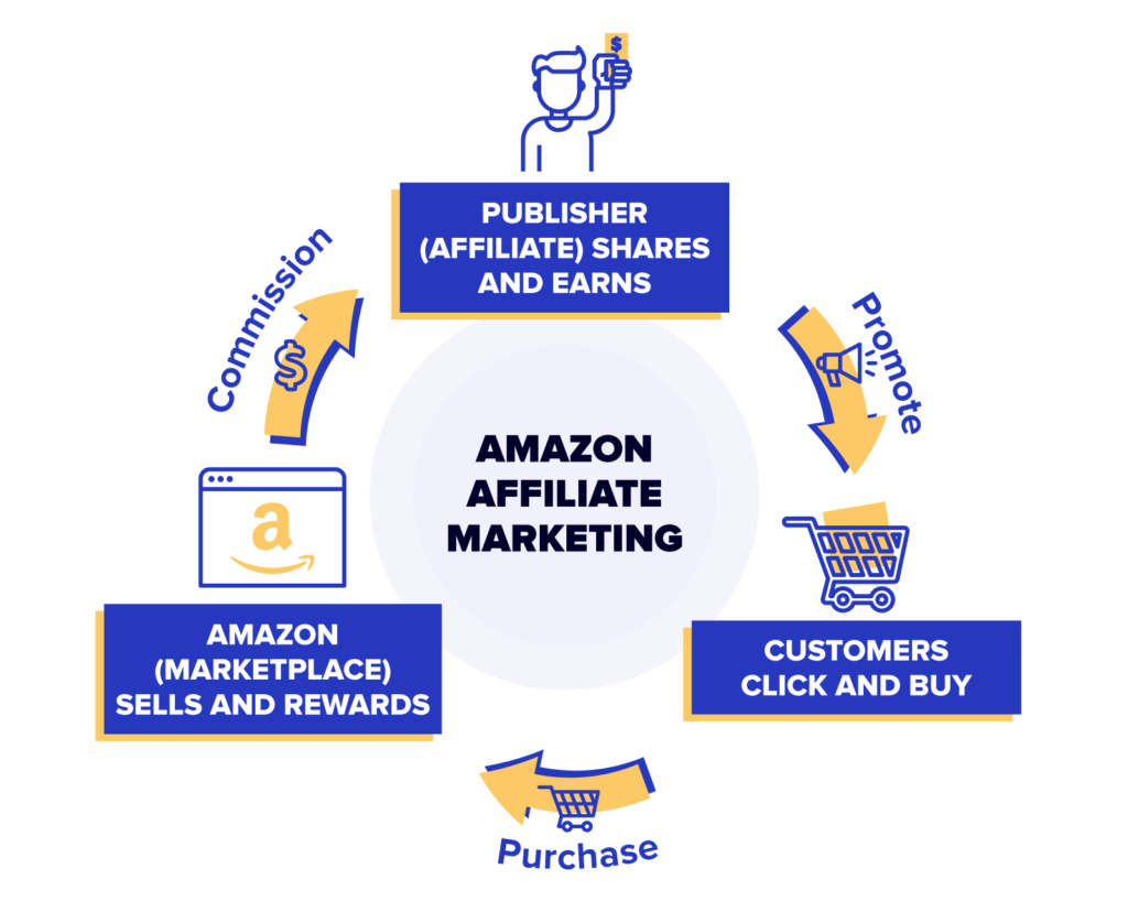 amazon affiliate marketing