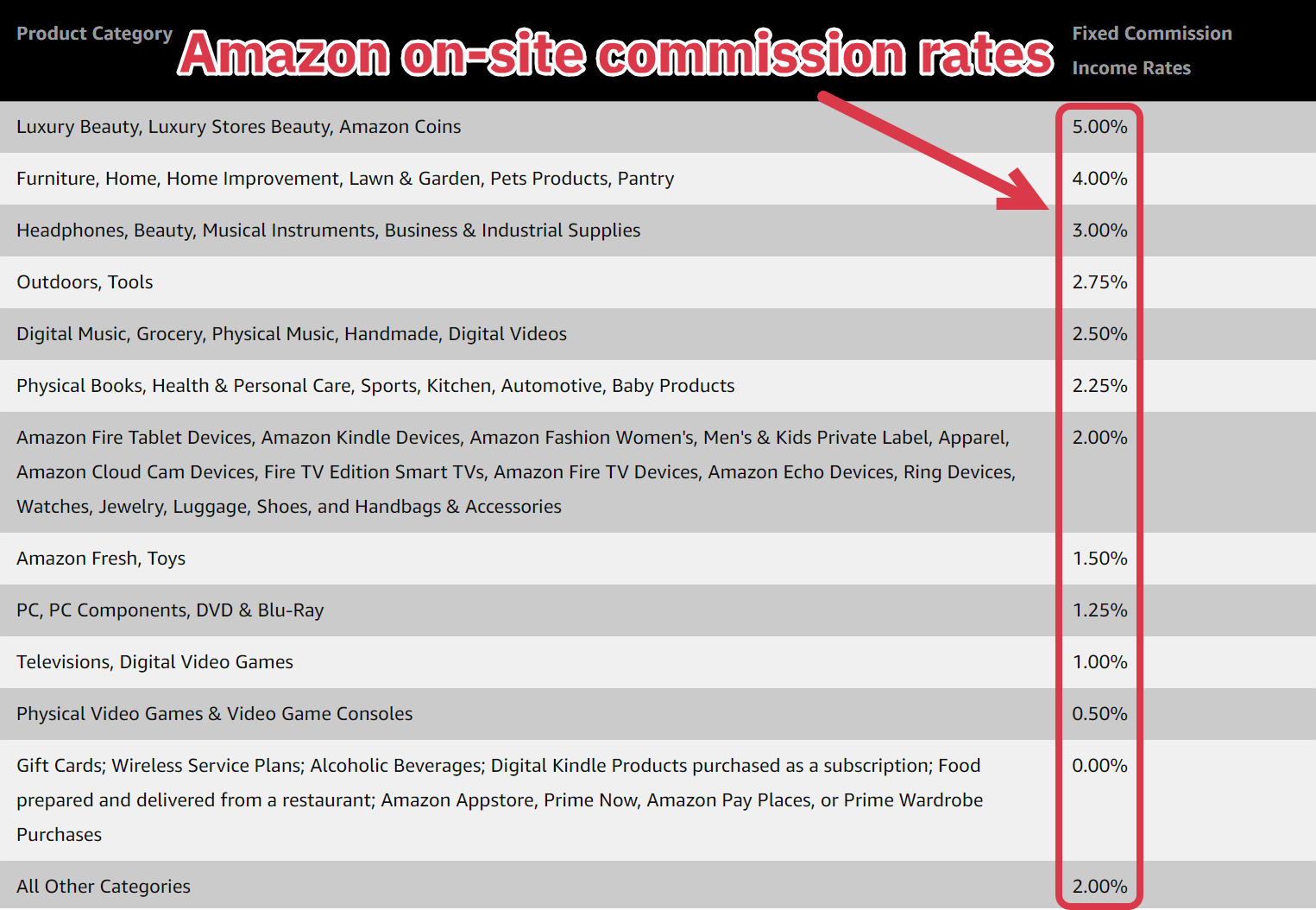Amazon on site commission rates