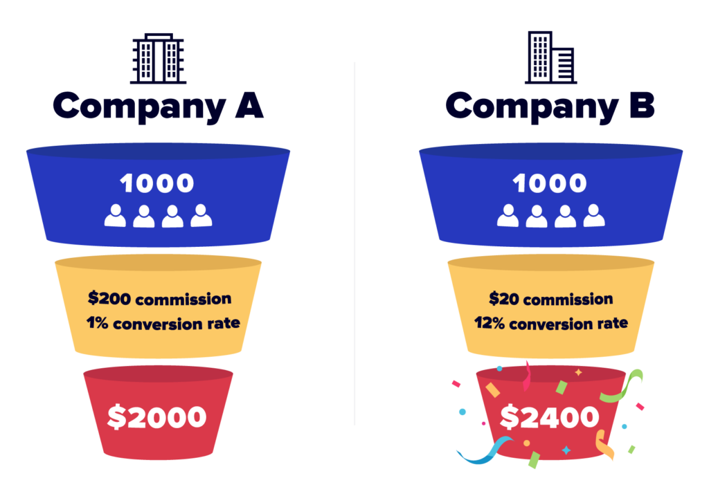 conversion rate graph
