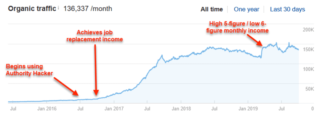 Epic Gardening Organic Traffic Growth
