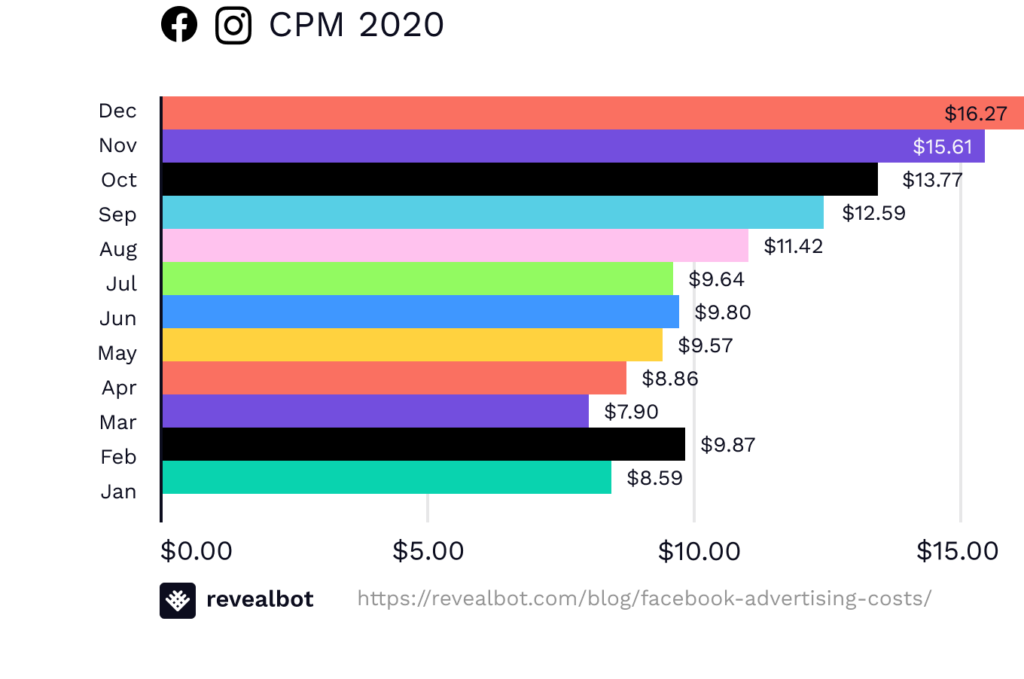 Facebook Cpm