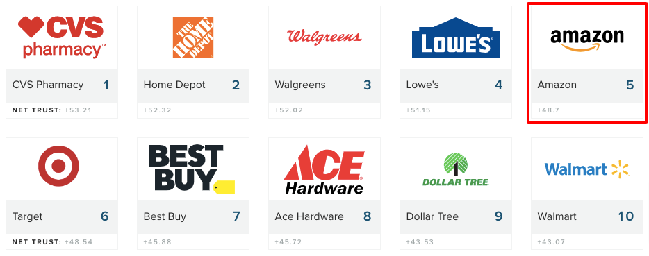 most trusted ecommerce brands