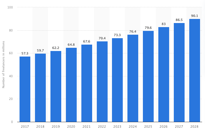 Number Of Freelancers