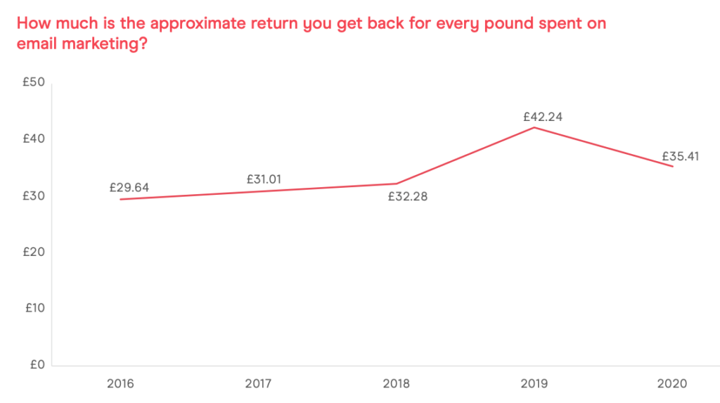 roi email marketing