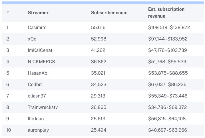 streamers revenue