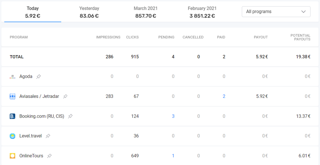 Travelpayouts dashboard