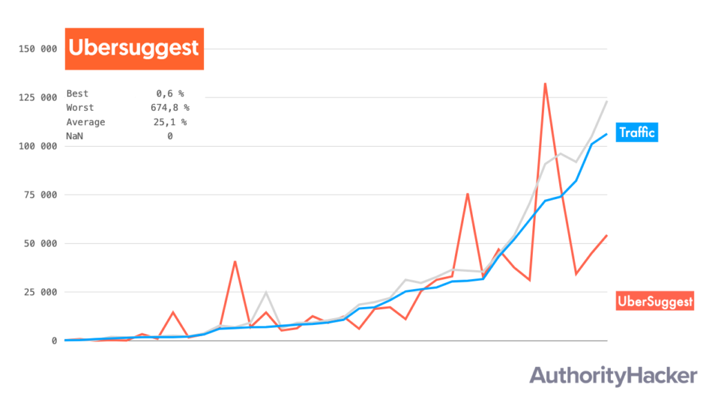 Ubersuggest Traffic Estimates